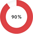 pie chart of people discovering new content on youtube