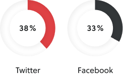 pie chart