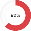pie chart of youtube brand reach