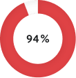 pie chart