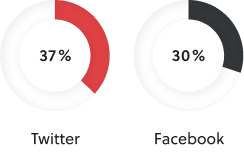 pie chart