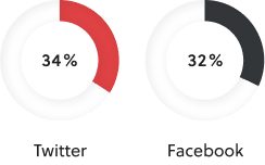 pie chart