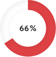 pie chart