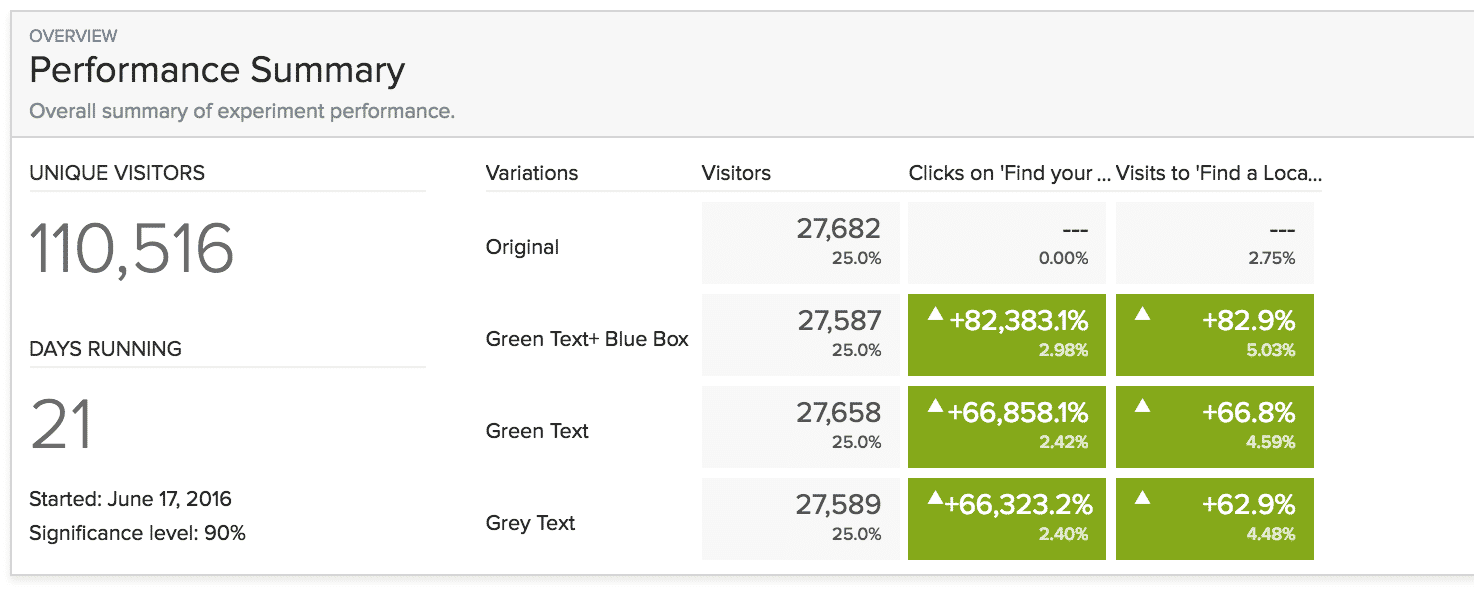 Testing Multiple Variants – Footer Results | Keizer Karel Online