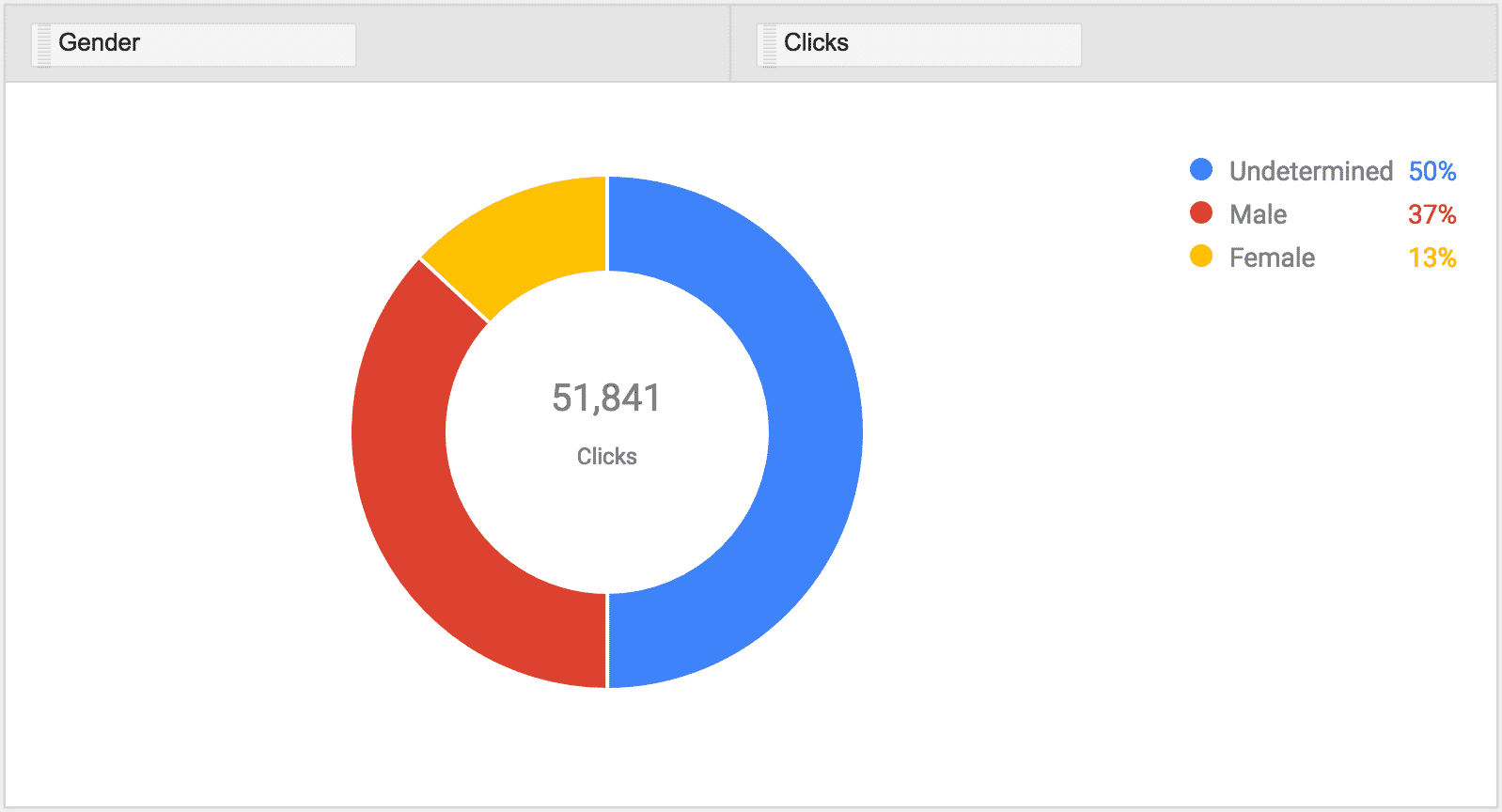 Viewing Text Ad Demographics in the Report Editor | Keizer Karel Online