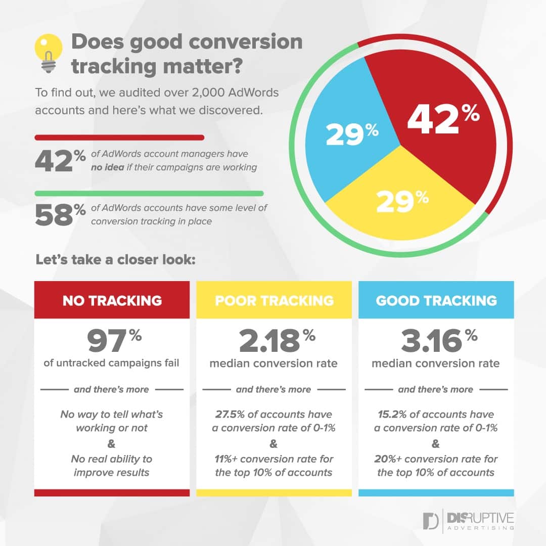 Does Good Conversion Tracking Matter? [Infographic] | Keizer Karel Online