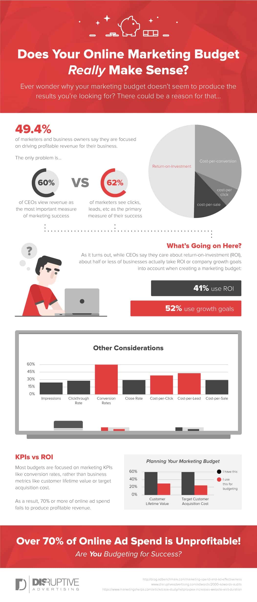 Does Your Online Marketing Budget Really Make Sense [INFOGRAPHIC] | Keizer Karel Online