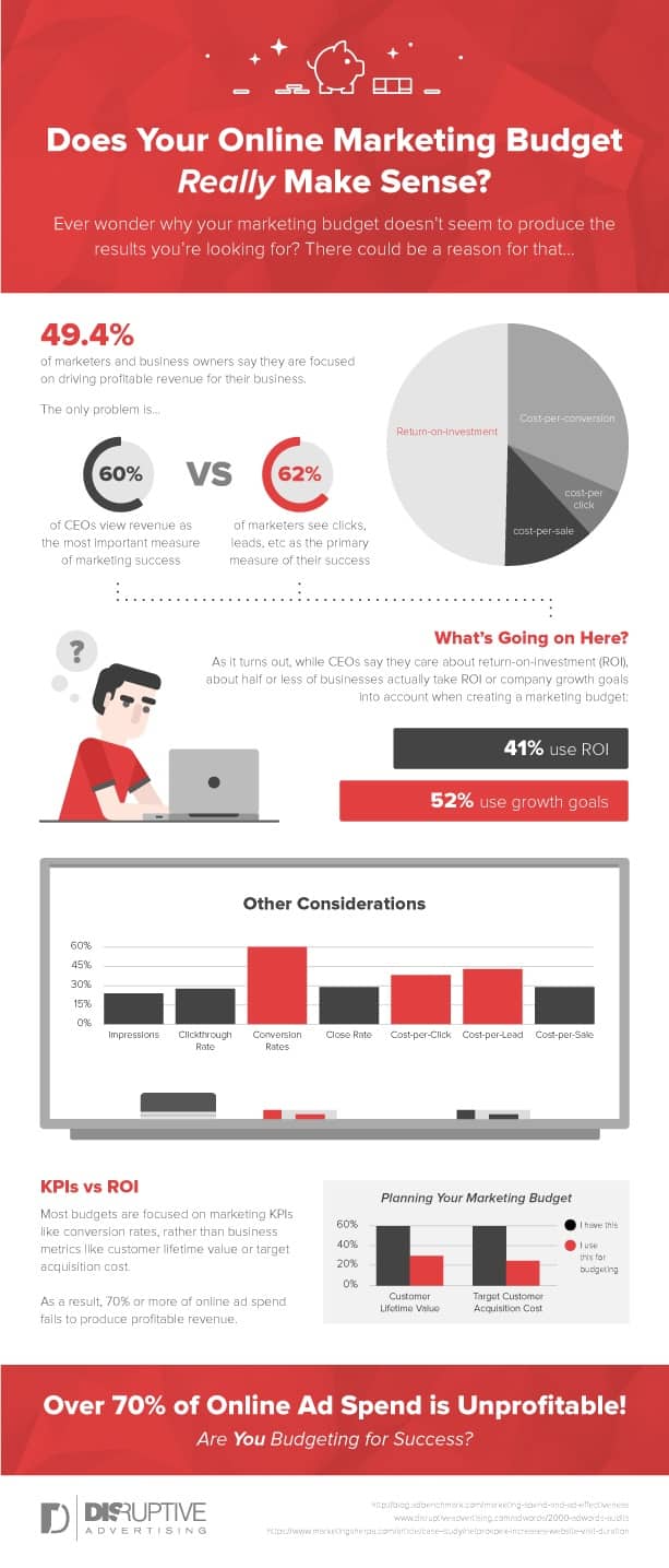 Does Your Online Marketing Budget Really Make Sense [INFOGRAPHIC] | Keizer Karel Online