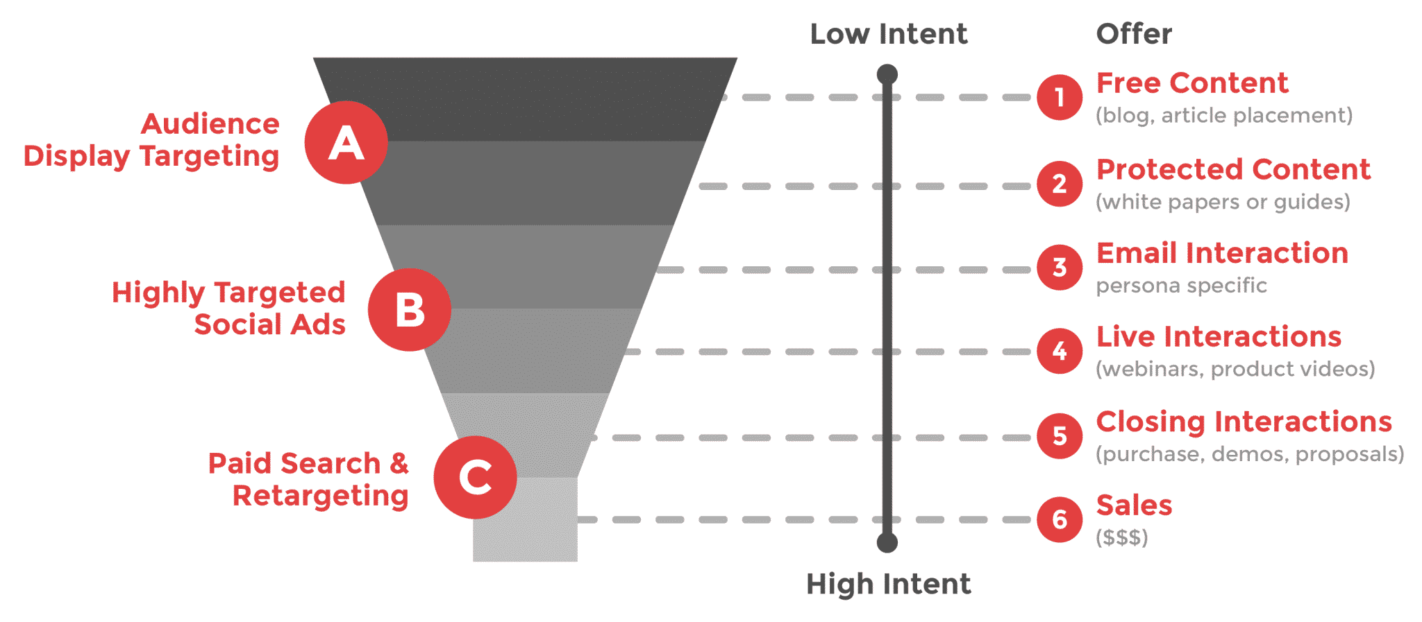 Marketing Funnel | Keizer Karel Online